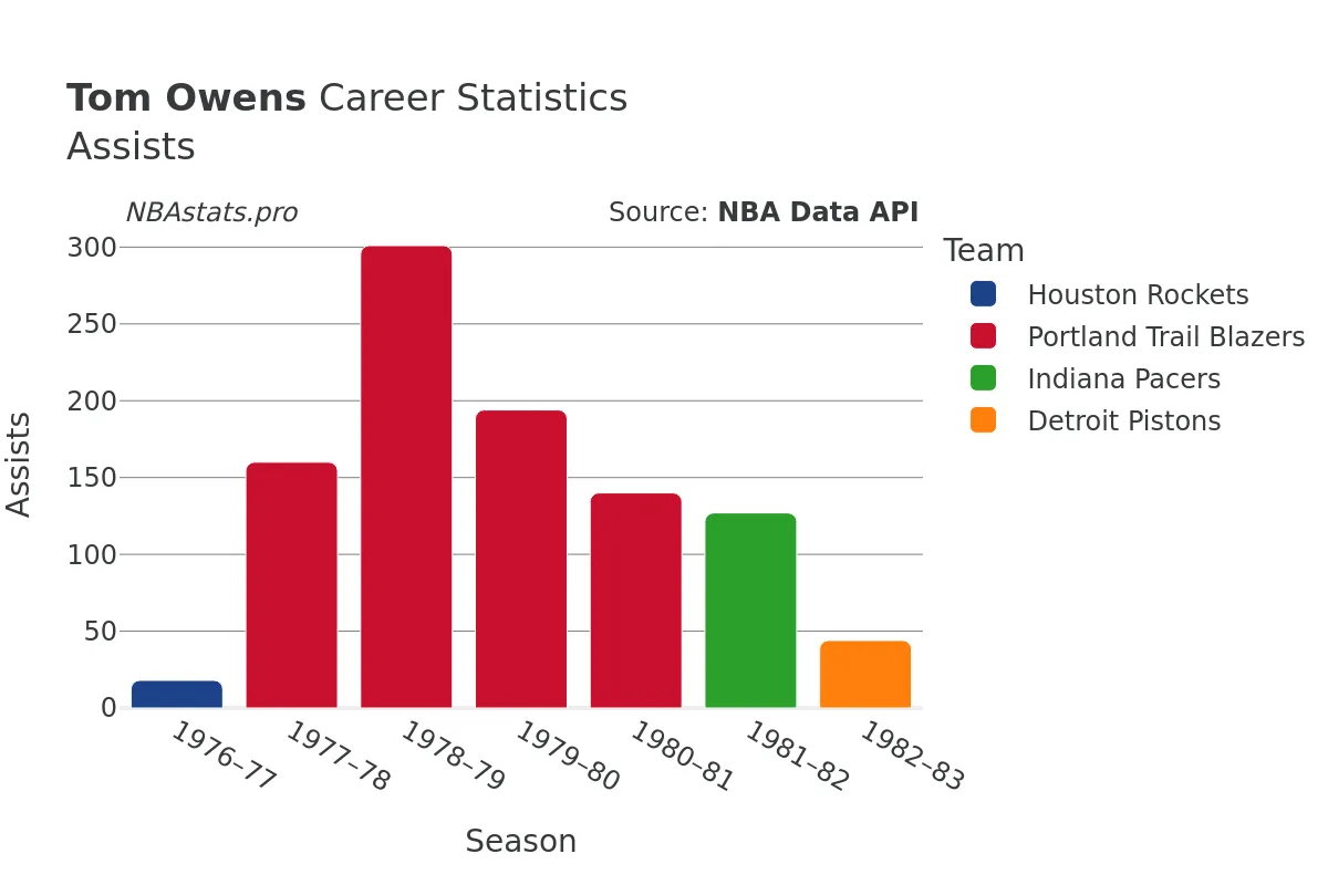 Tom Owens Assists Career Chart