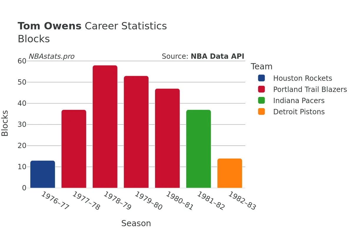 Tom Owens Blocks Career Chart