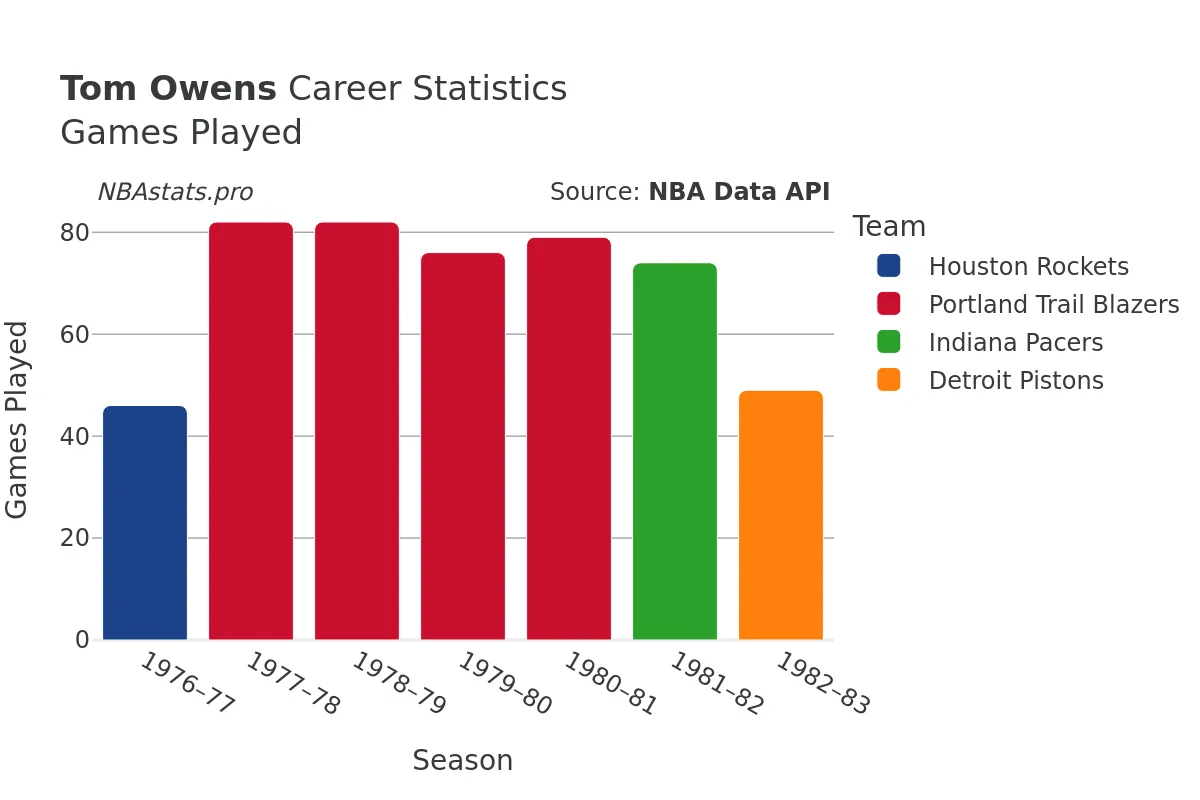 Tom Owens Games–Played Career Chart