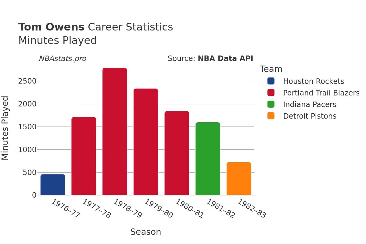 Tom Owens Minutes–Played Career Chart