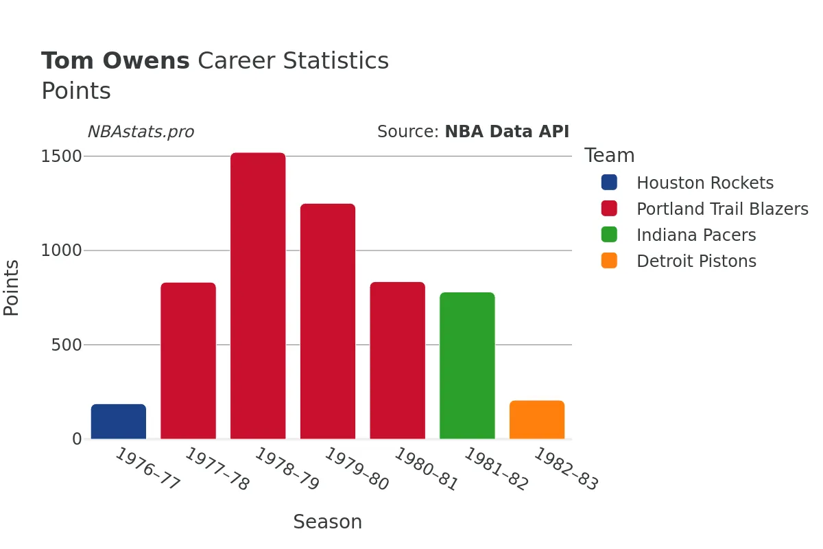 Tom Owens Points Career Chart