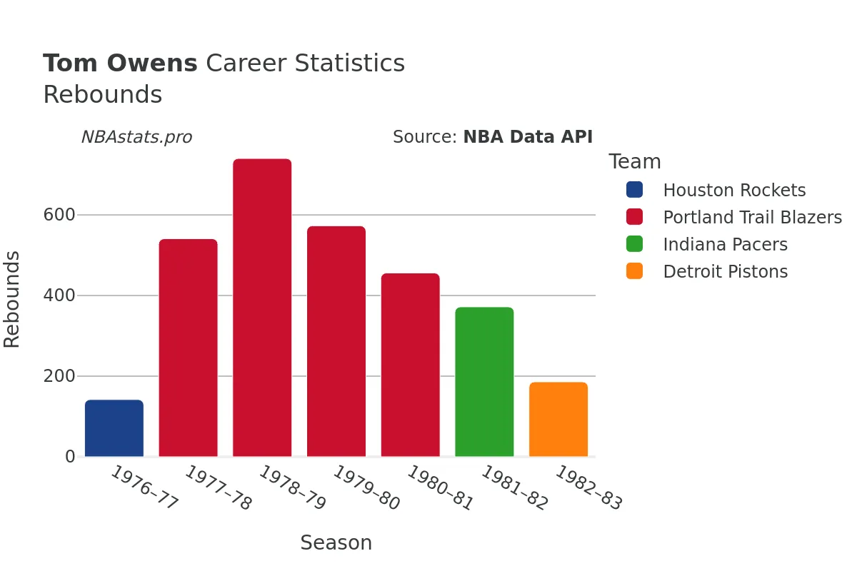 Tom Owens Rebounds Career Chart