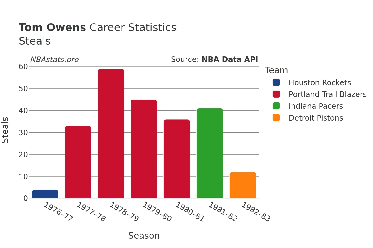 Tom Owens Steals Career Chart