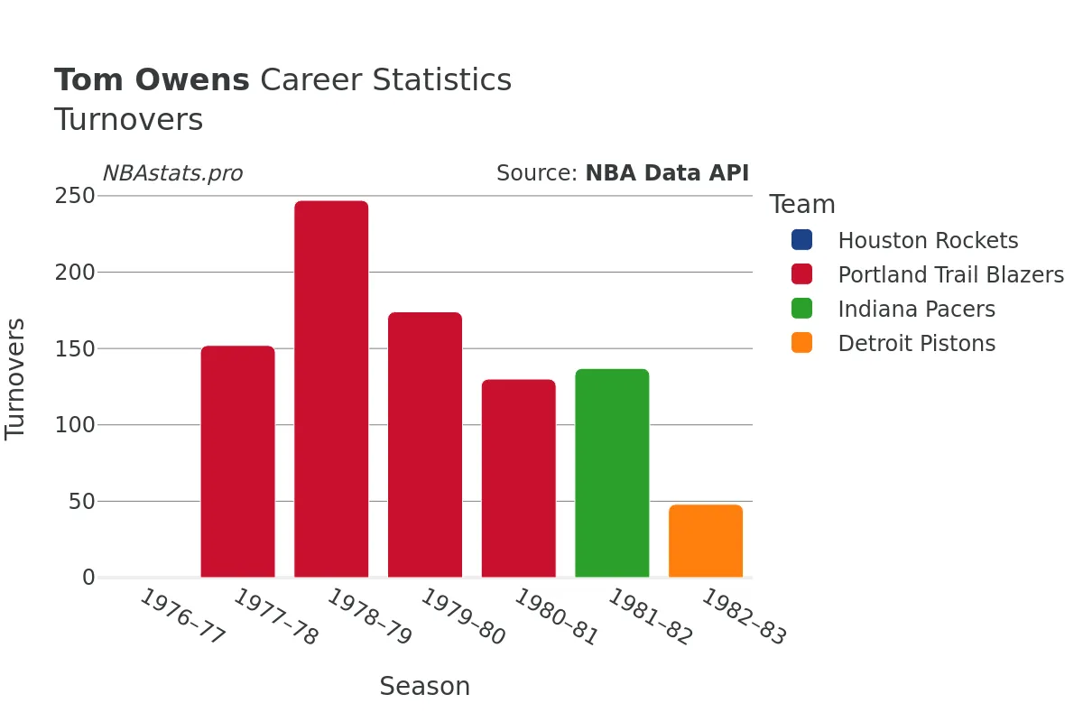 Tom Owens Turnovers Career Chart