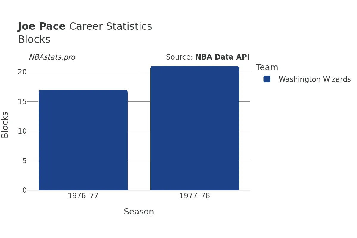 Joe Pace Blocks Career Chart