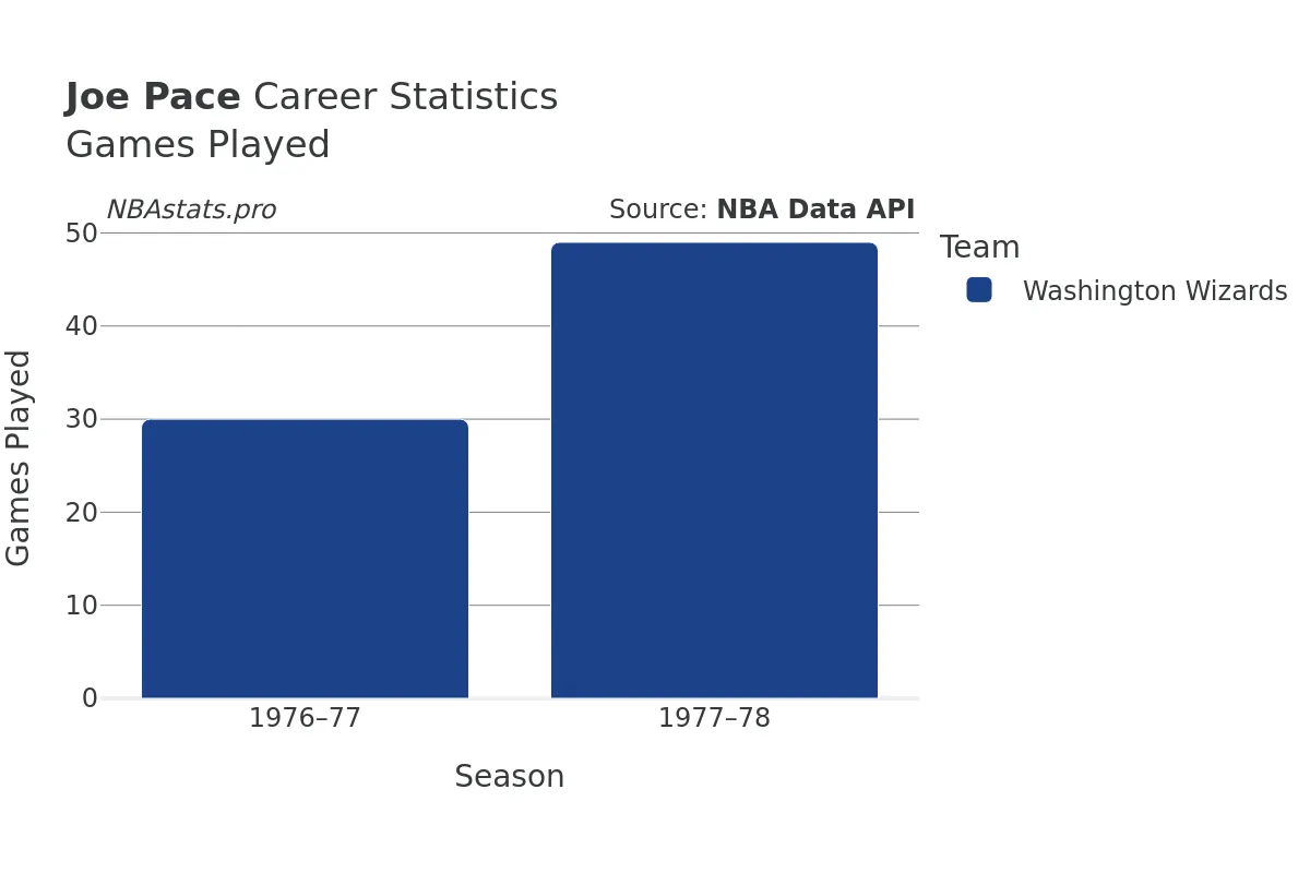 Joe Pace Games–Played Career Chart