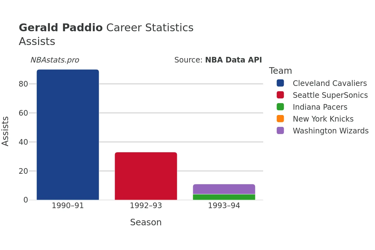 Gerald Paddio Assists Career Chart