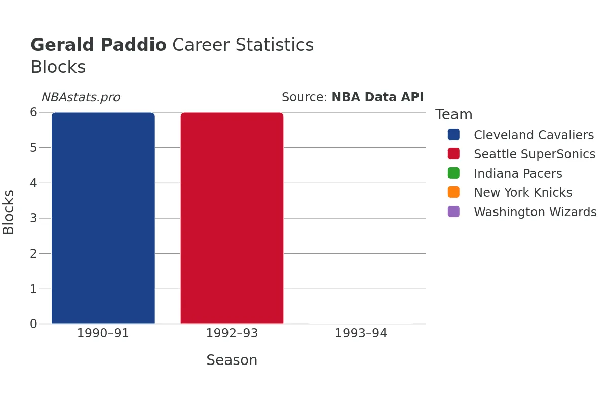 Gerald Paddio Blocks Career Chart