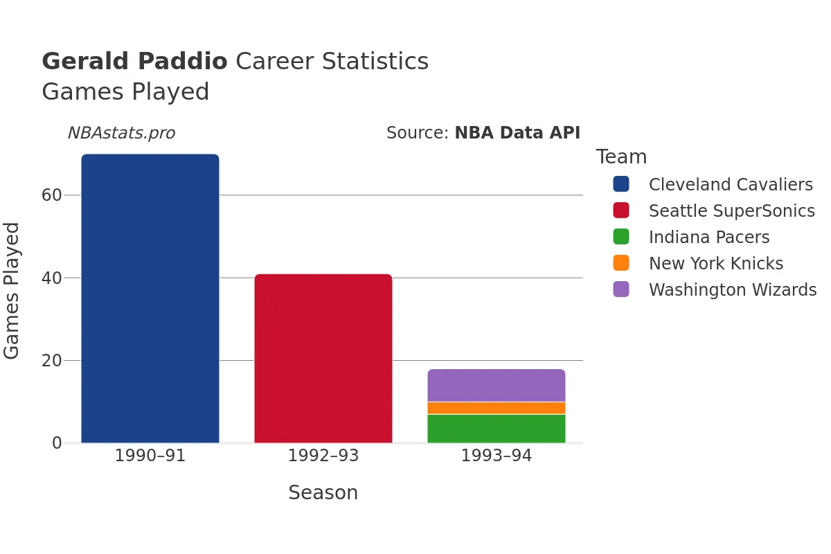 Gerald Paddio Games–Played Career Chart