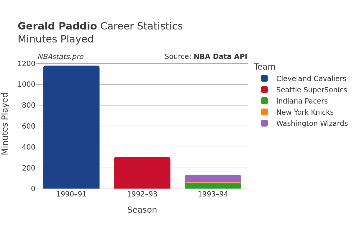 Gerald Paddio Minutes–Played Career Chart