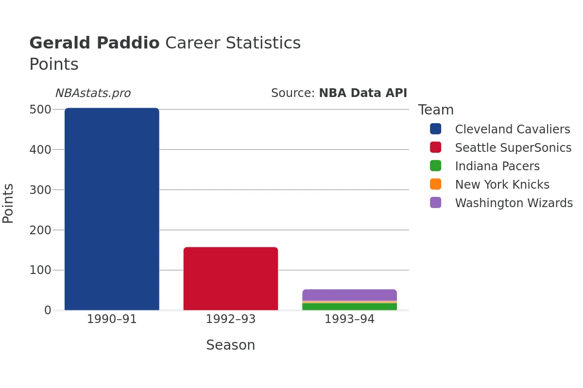 Gerald Paddio Points Career Chart