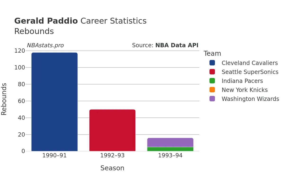 Gerald Paddio Rebounds Career Chart