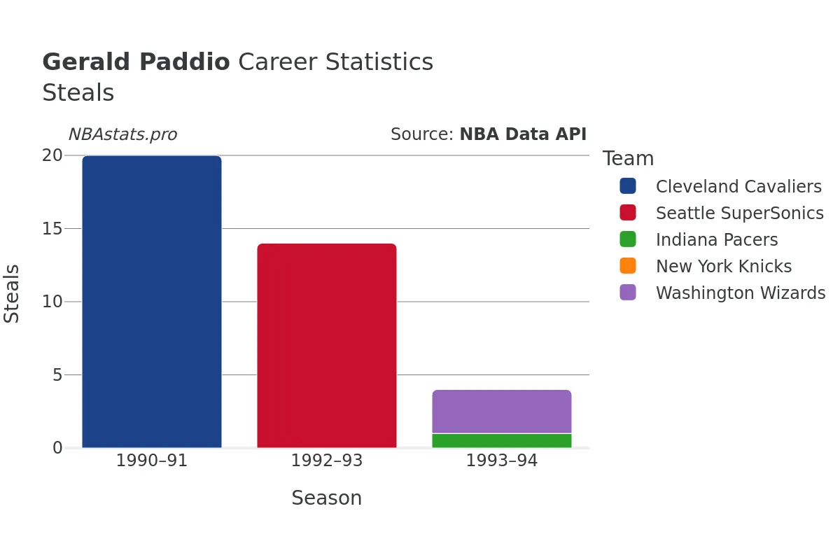 Gerald Paddio Steals Career Chart