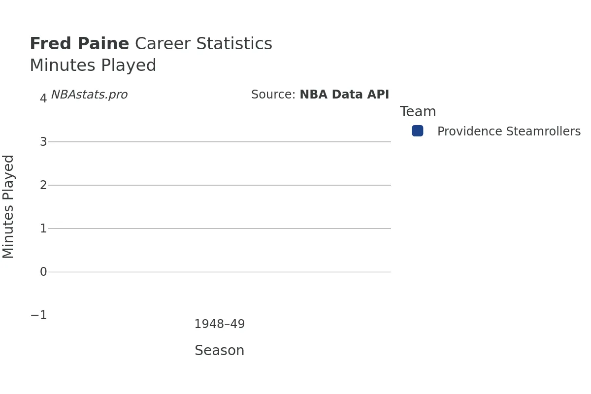 Fred Paine Minutes–Played Career Chart