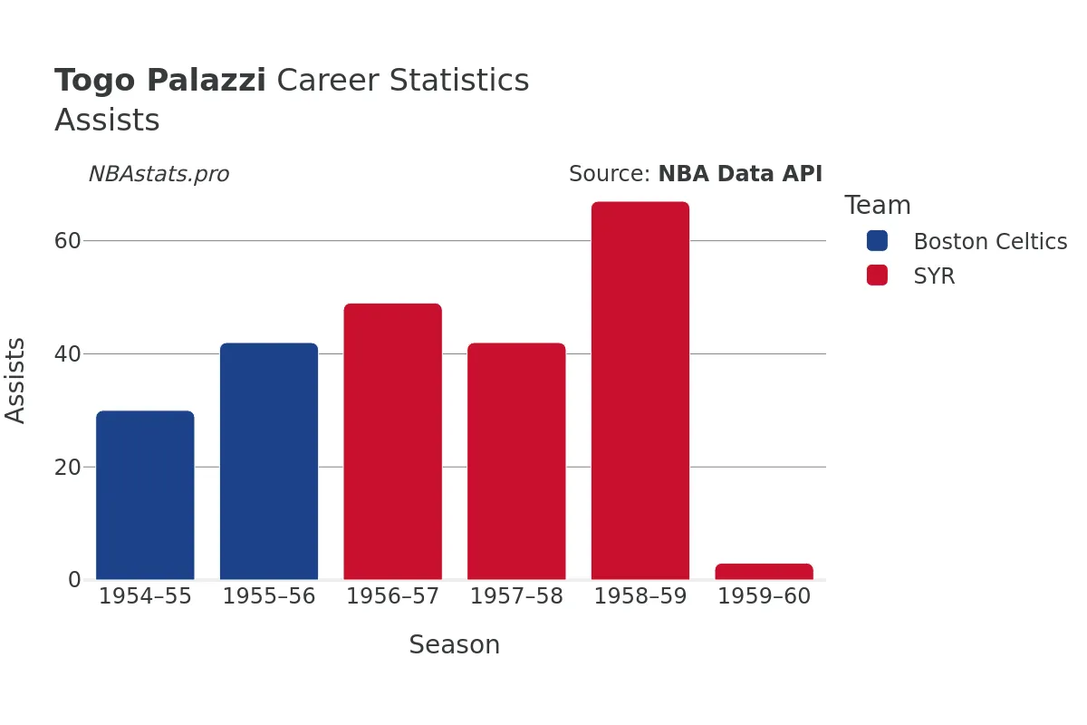 Togo Palazzi Assists Career Chart