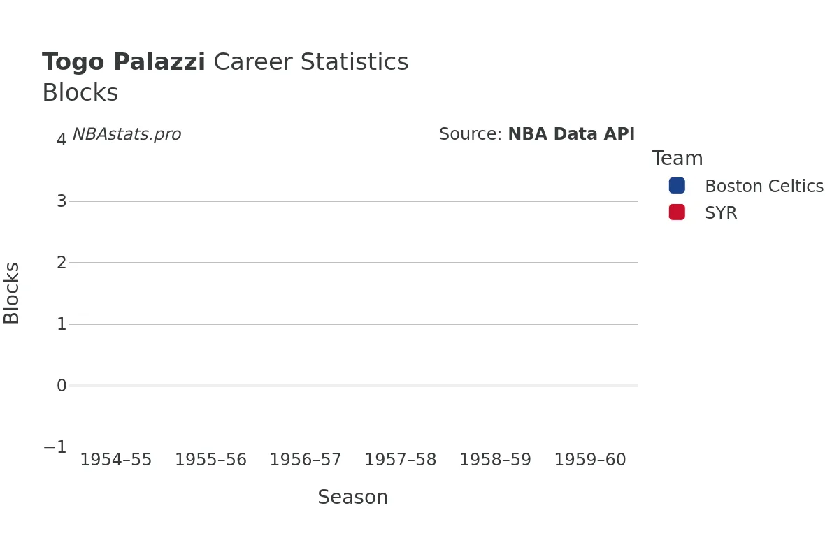 Togo Palazzi Blocks Career Chart