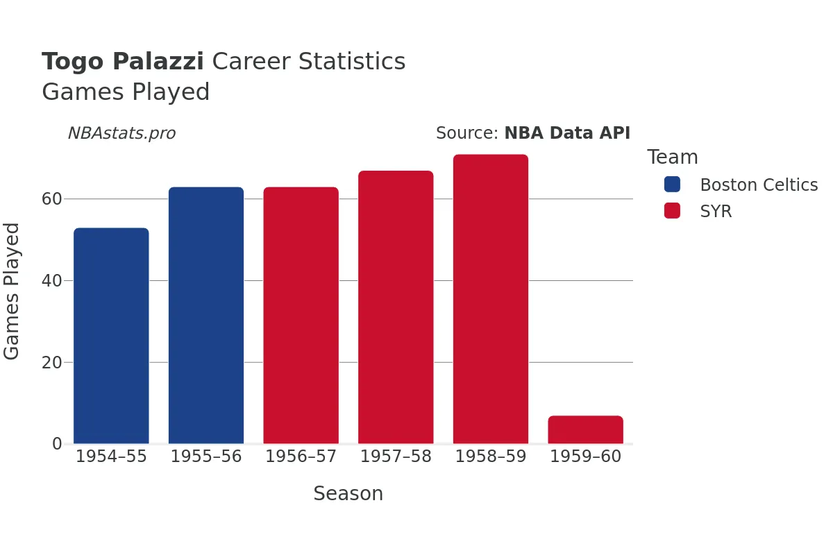 Togo Palazzi Games–Played Career Chart