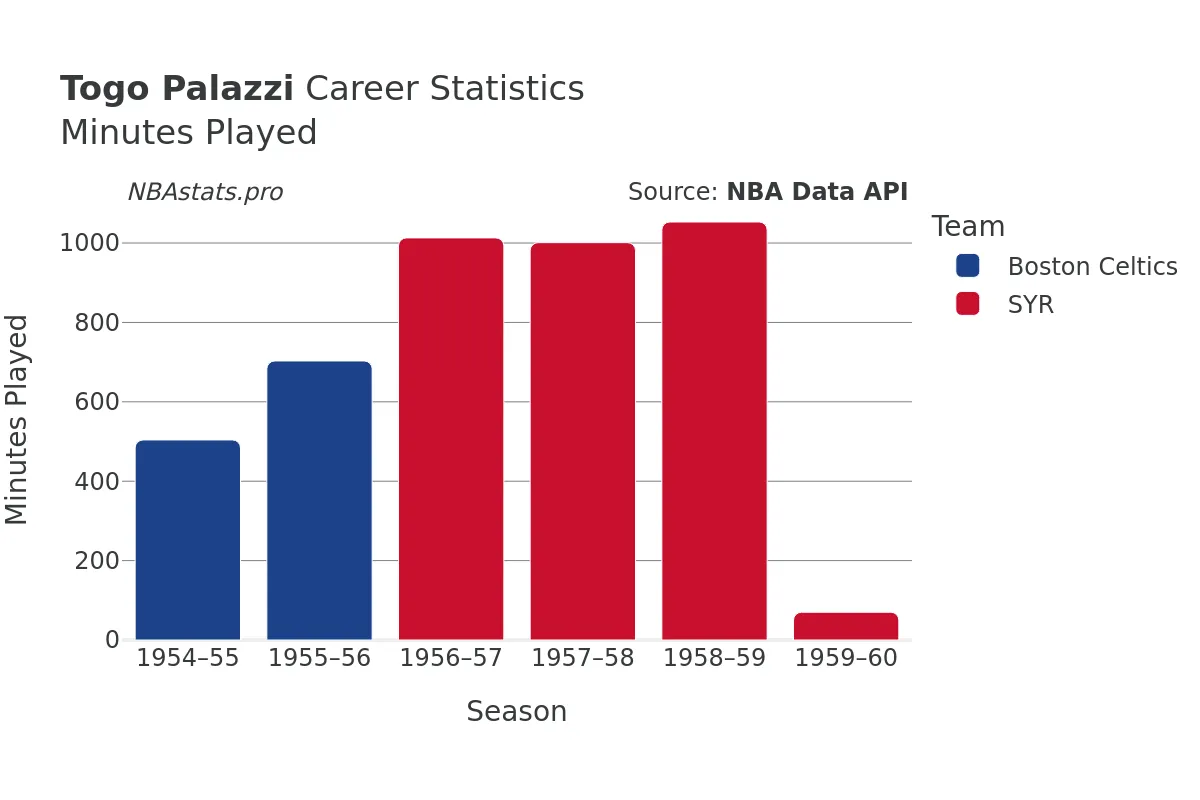 Togo Palazzi Minutes–Played Career Chart