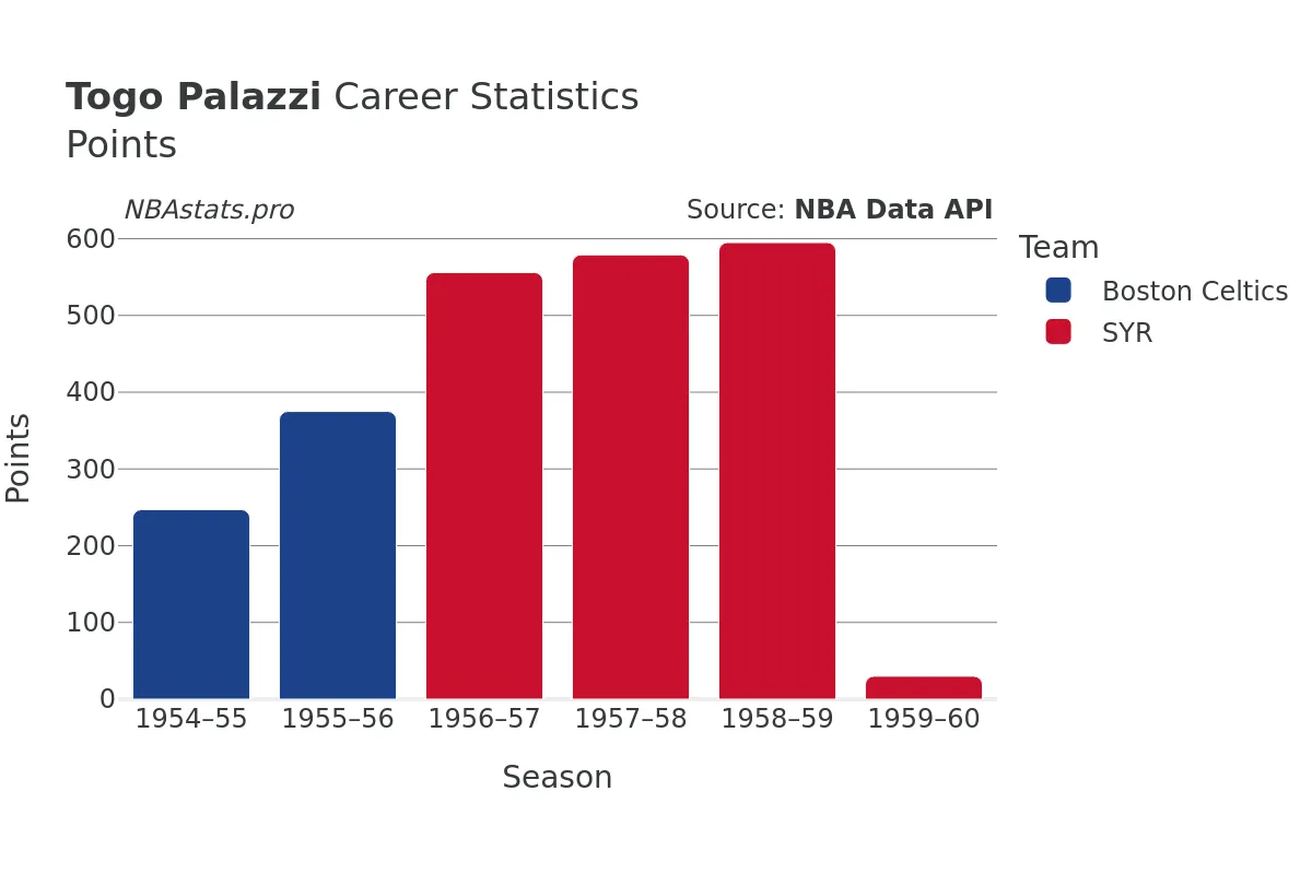 Togo Palazzi Points Career Chart