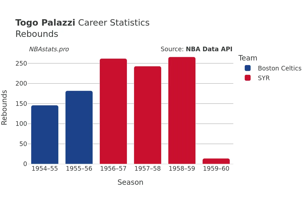 Togo Palazzi Rebounds Career Chart