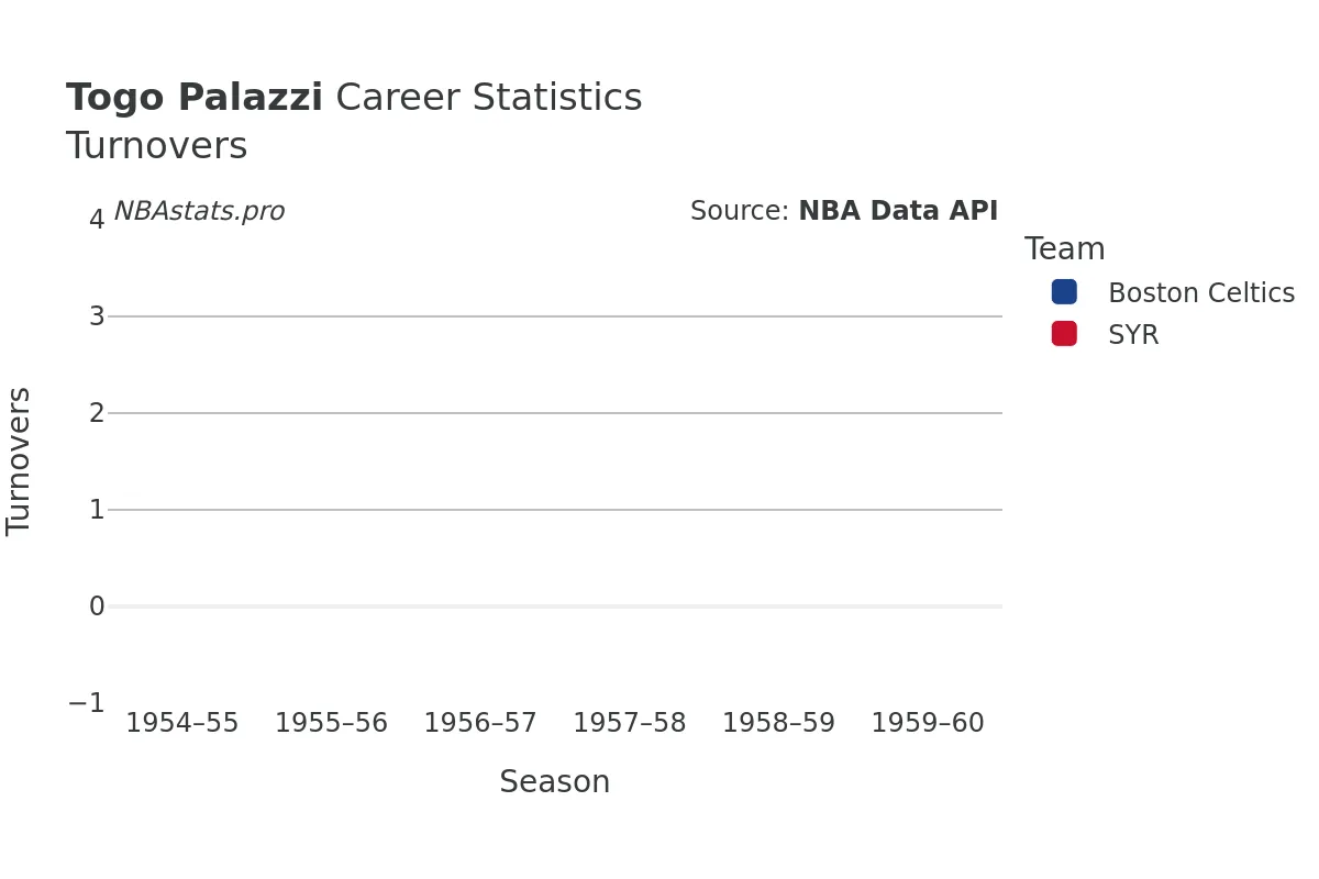 Togo Palazzi Turnovers Career Chart