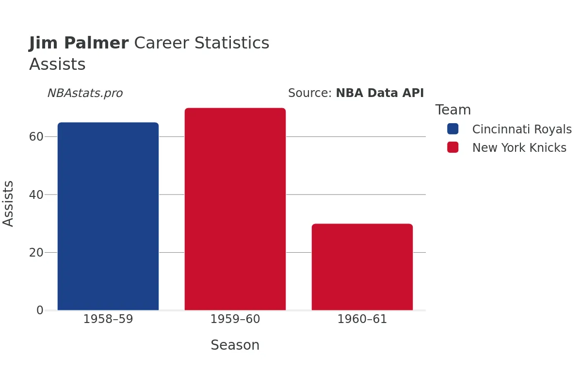 Jim Palmer Assists Career Chart