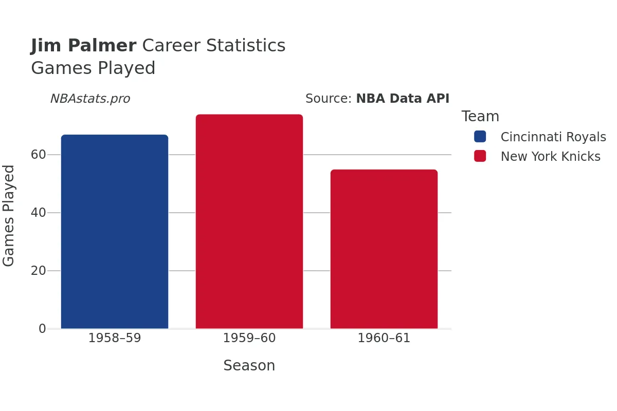 Jim Palmer Games–Played Career Chart