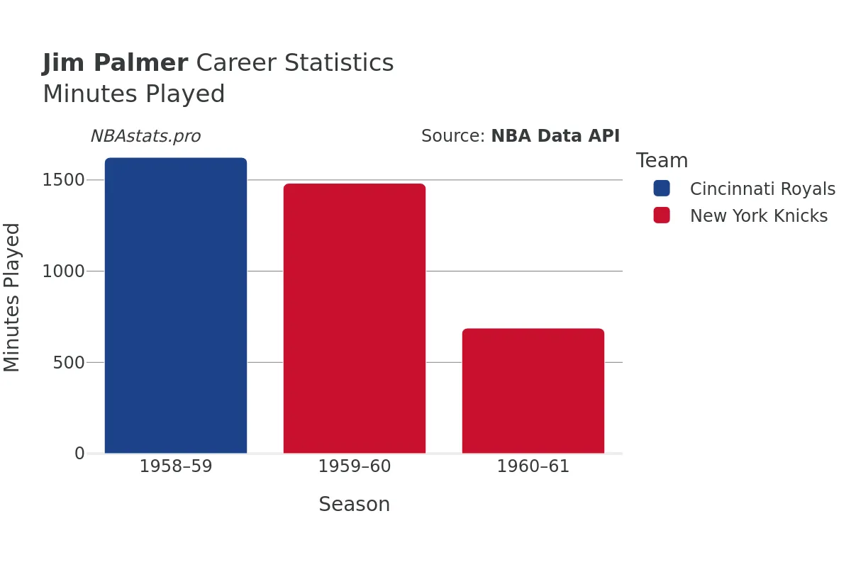 Jim Palmer Minutes–Played Career Chart