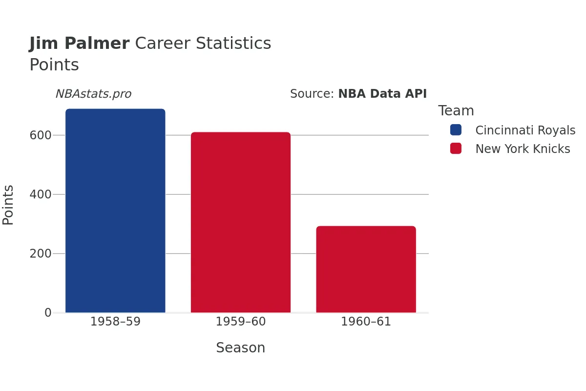 Jim Palmer Points Career Chart