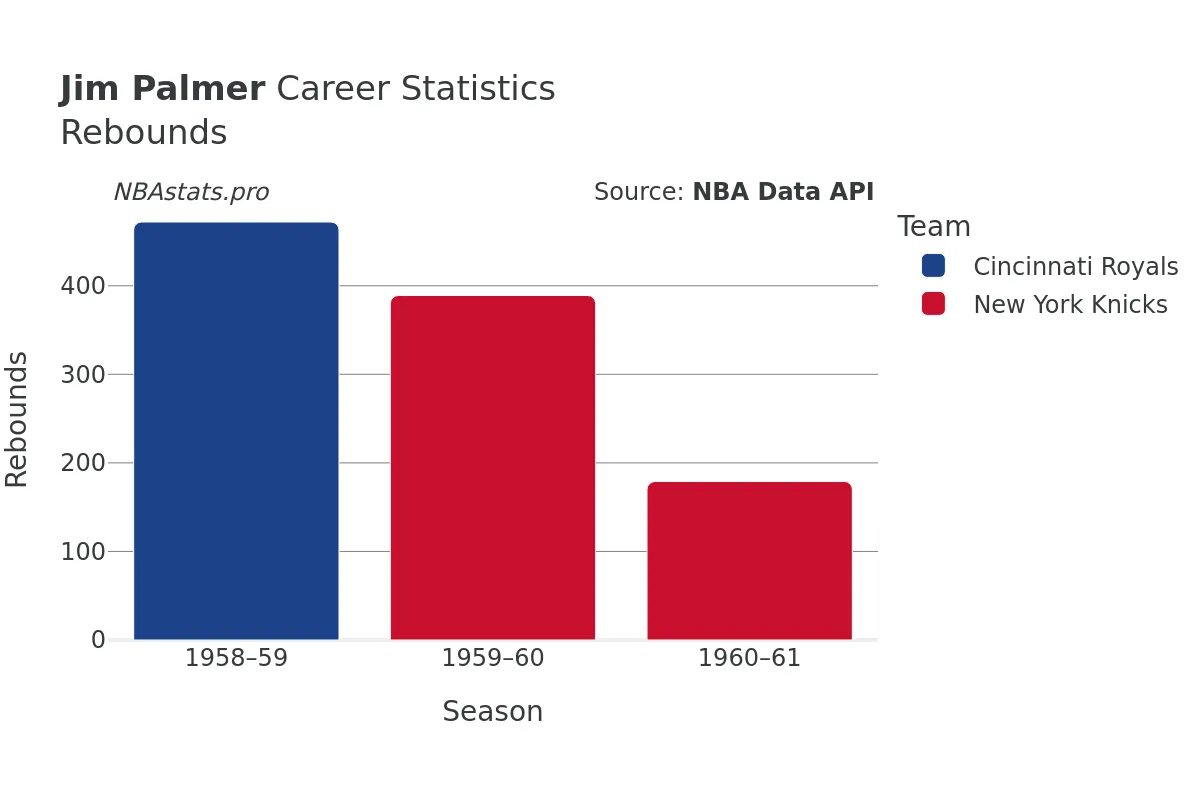 Jim Palmer Rebounds Career Chart