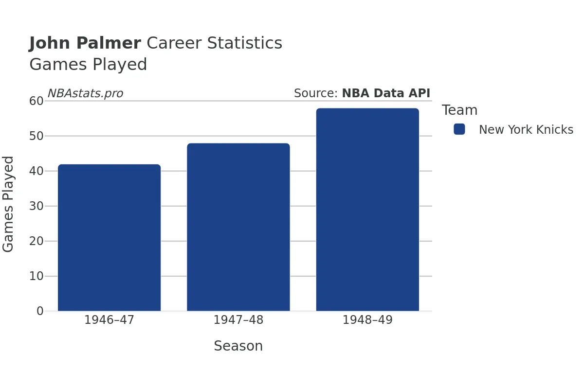 John Palmer Games–Played Career Chart