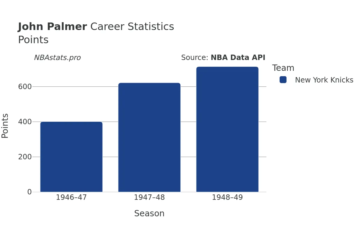 John Palmer Points Career Chart