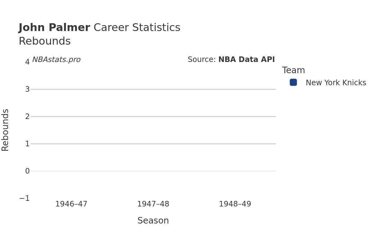 John Palmer Rebounds Career Chart