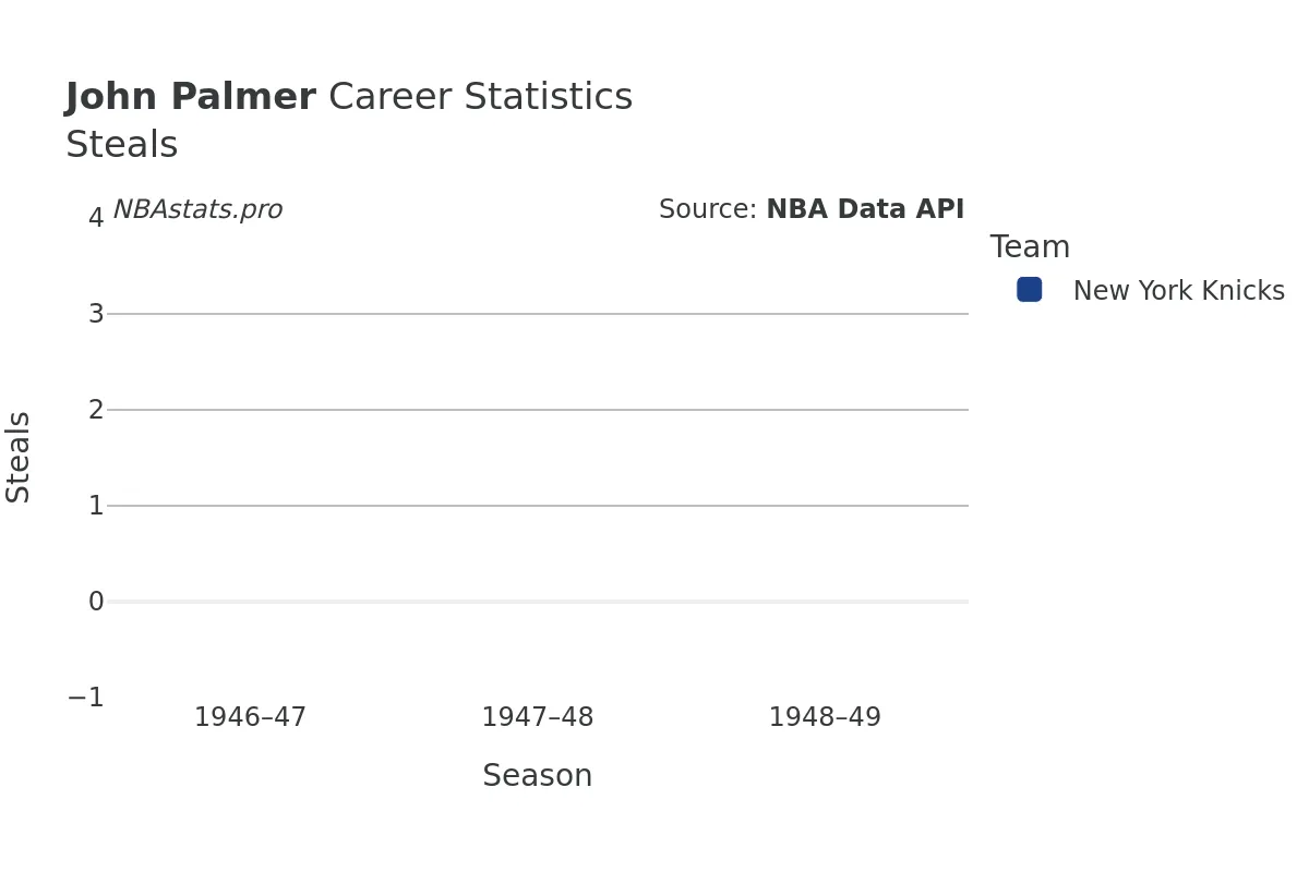 John Palmer Steals Career Chart