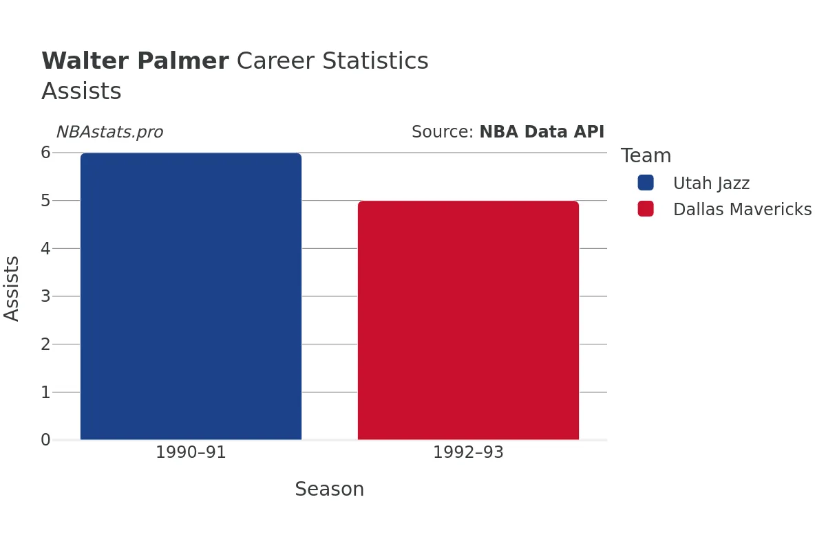 Walter Palmer Assists Career Chart