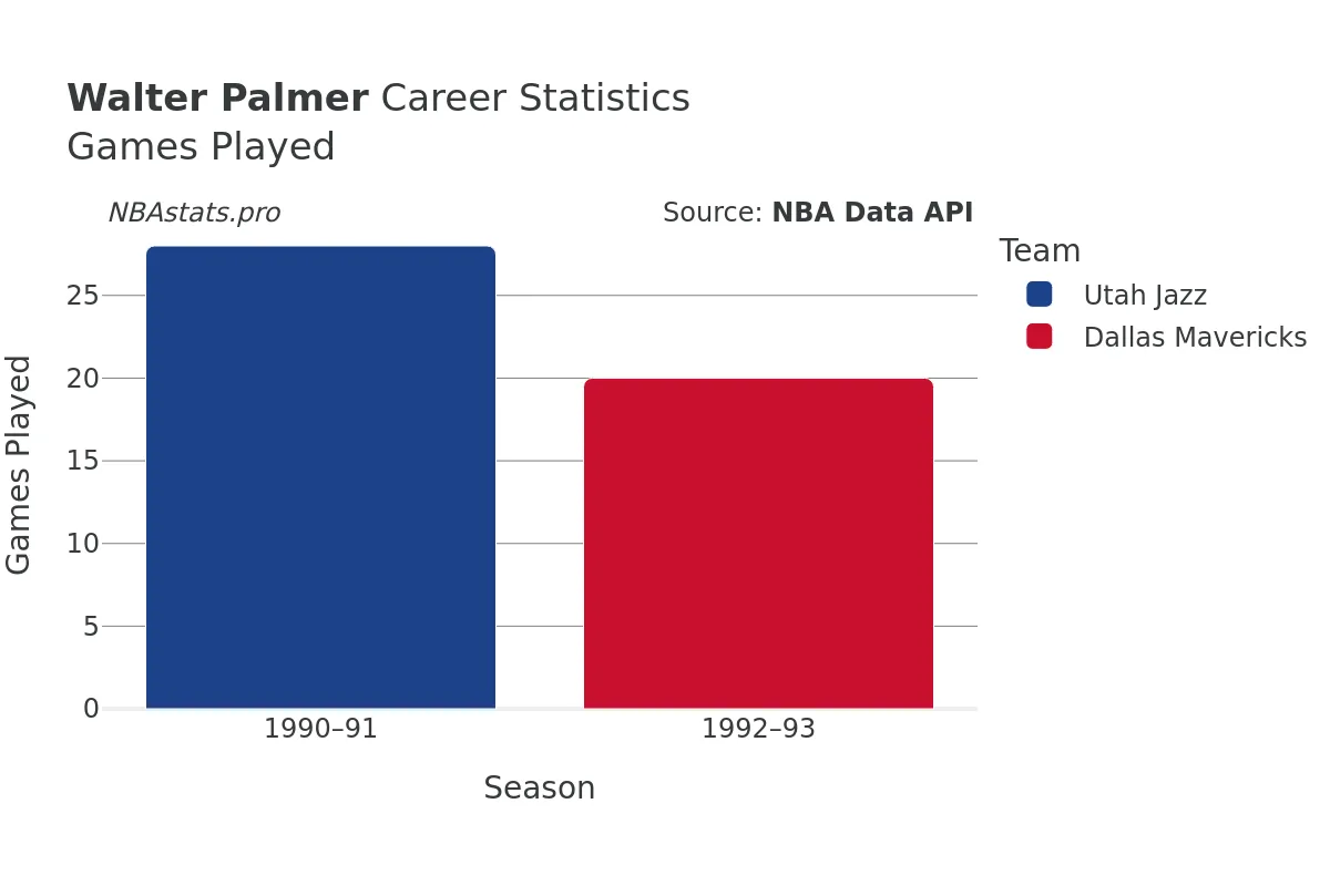 Walter Palmer Games–Played Career Chart