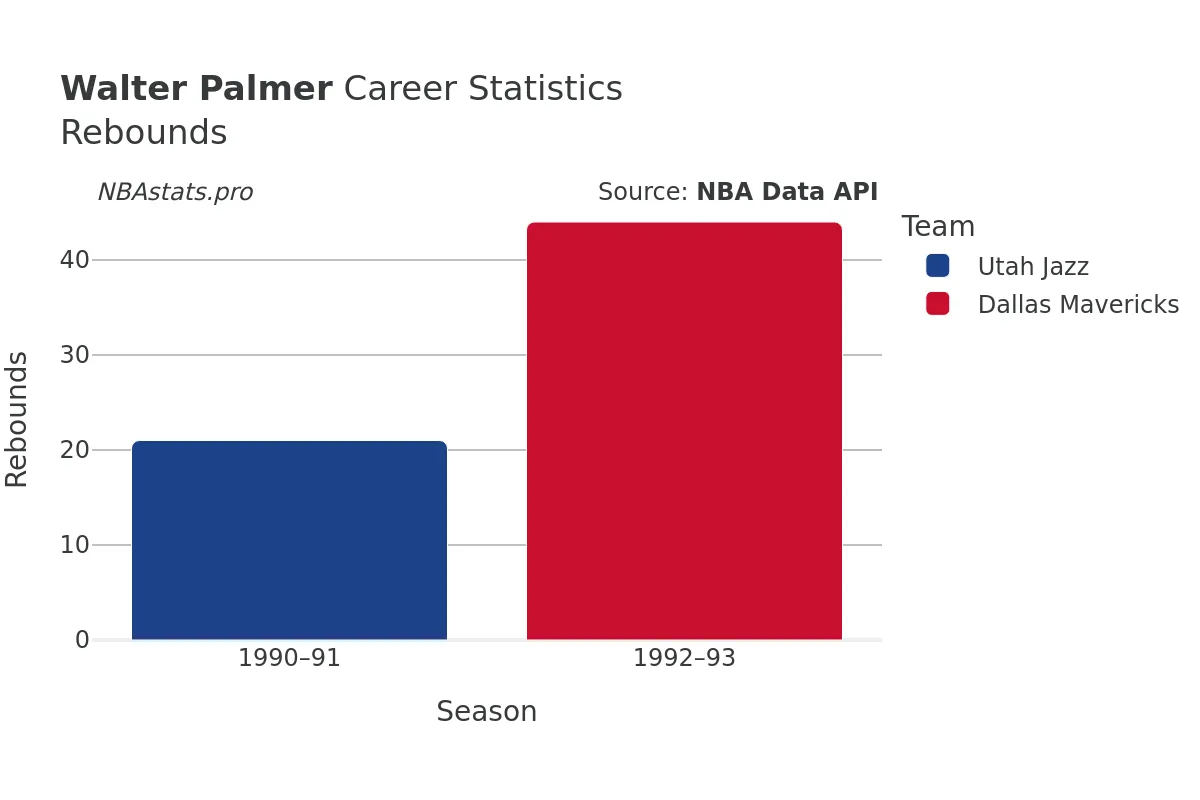 Walter Palmer Rebounds Career Chart