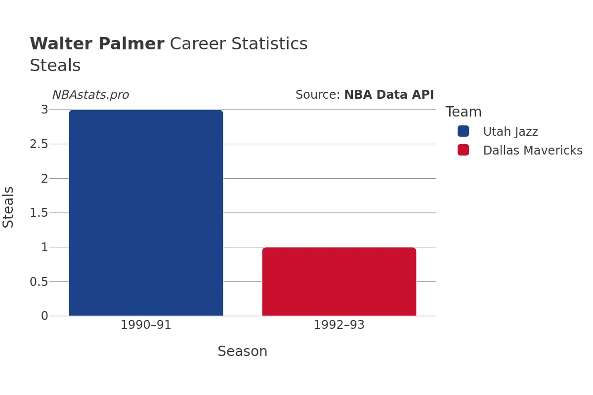 Walter Palmer Steals Career Chart