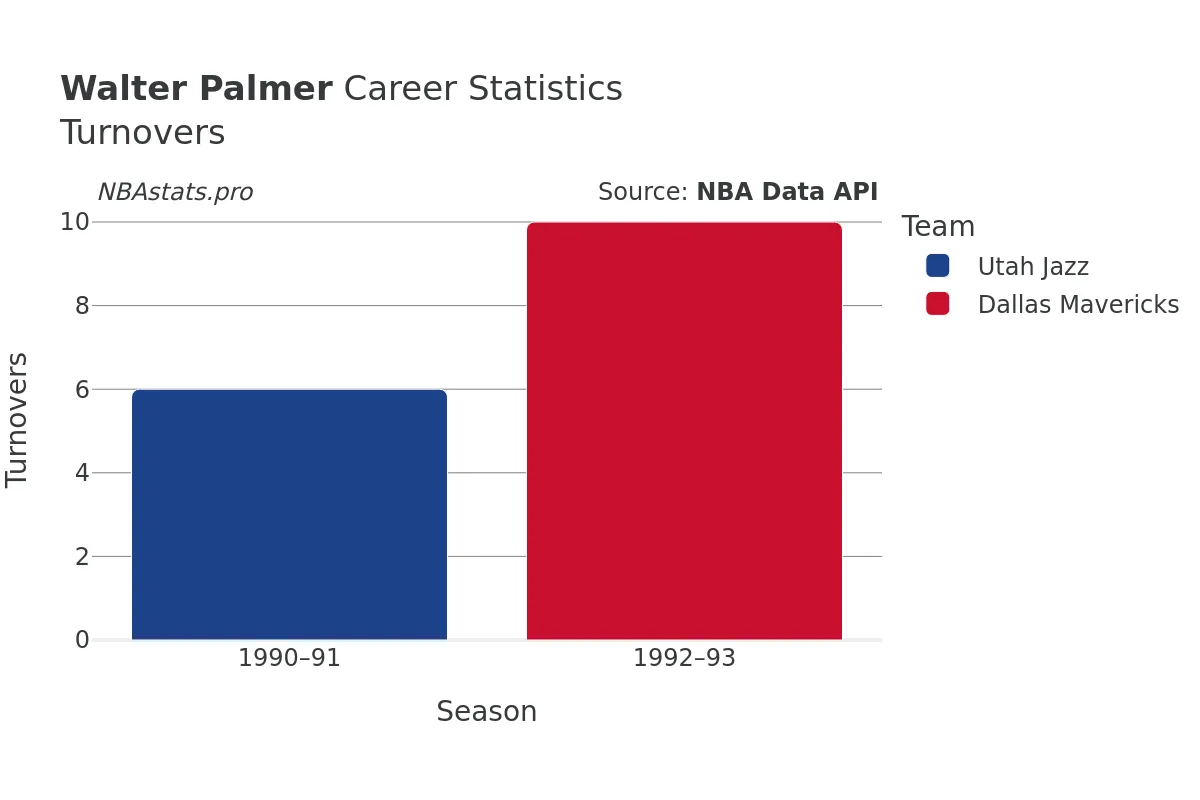 Walter Palmer Turnovers Career Chart