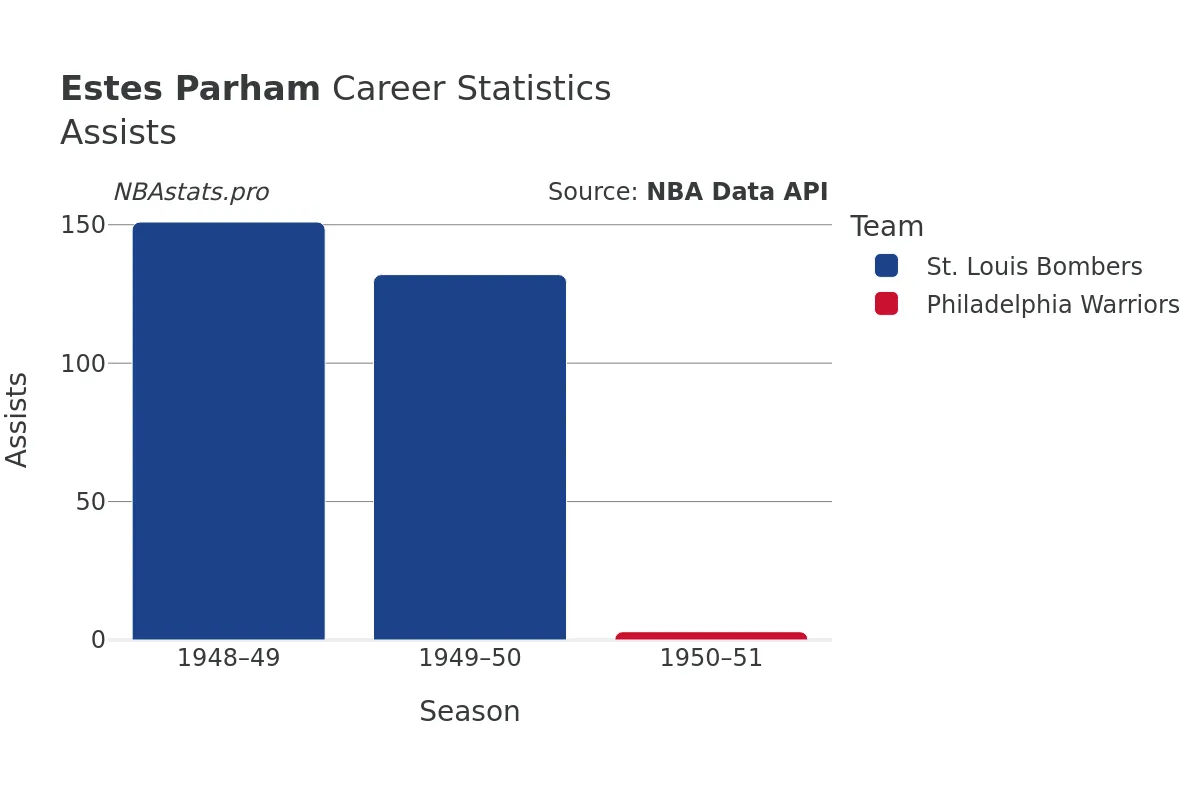Estes Parham Assists Career Chart