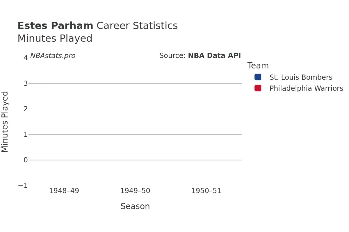Estes Parham Minutes–Played Career Chart