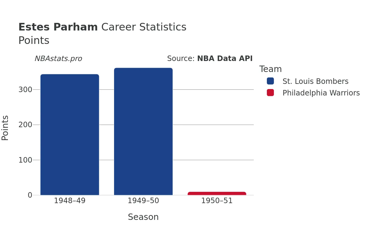 Estes Parham Points Career Chart
