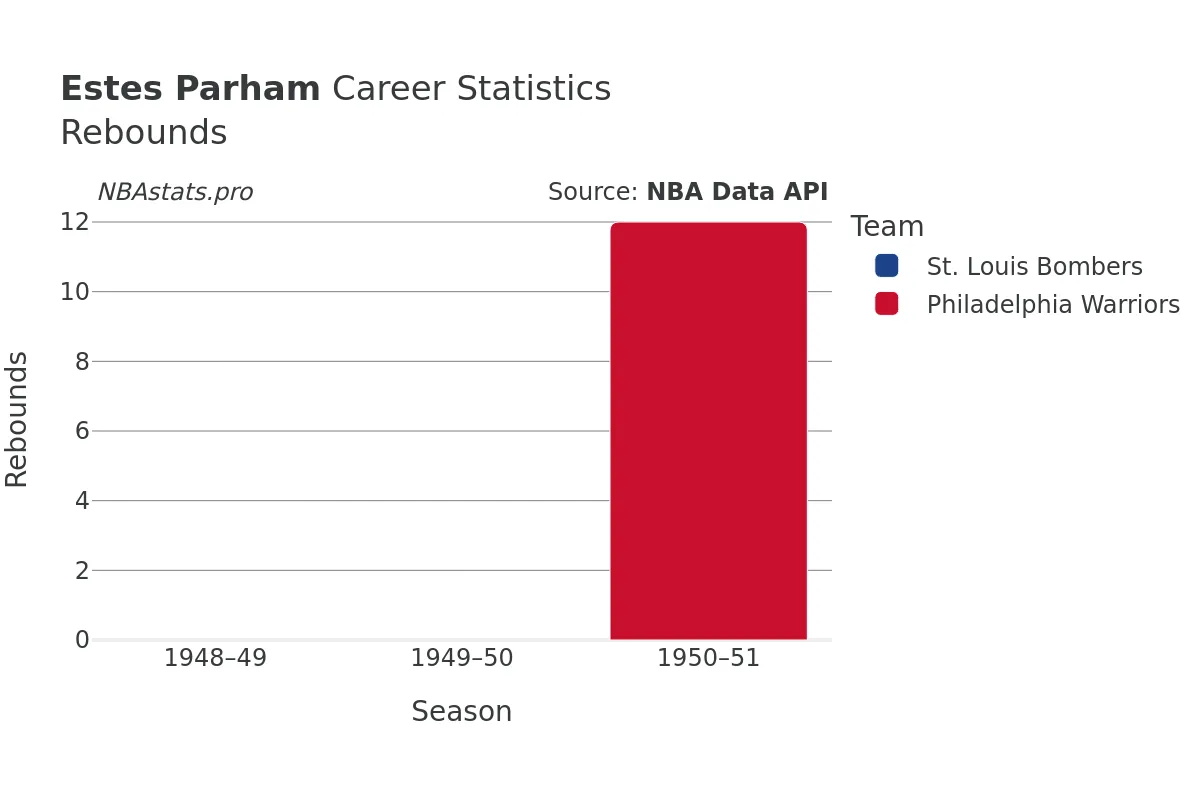 Estes Parham Rebounds Career Chart