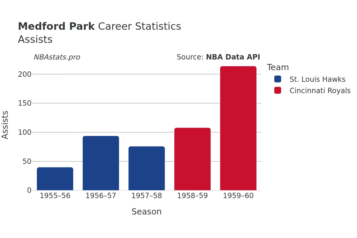 Medford Park Assists Career Chart