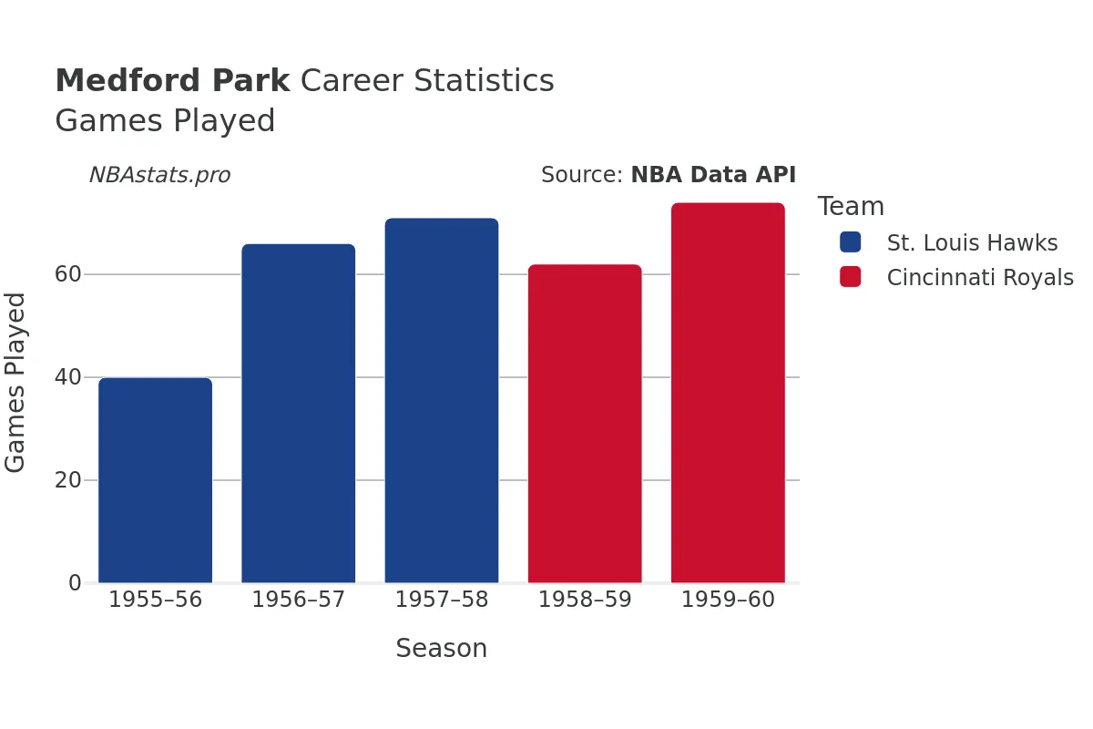 Medford Park Games–Played Career Chart