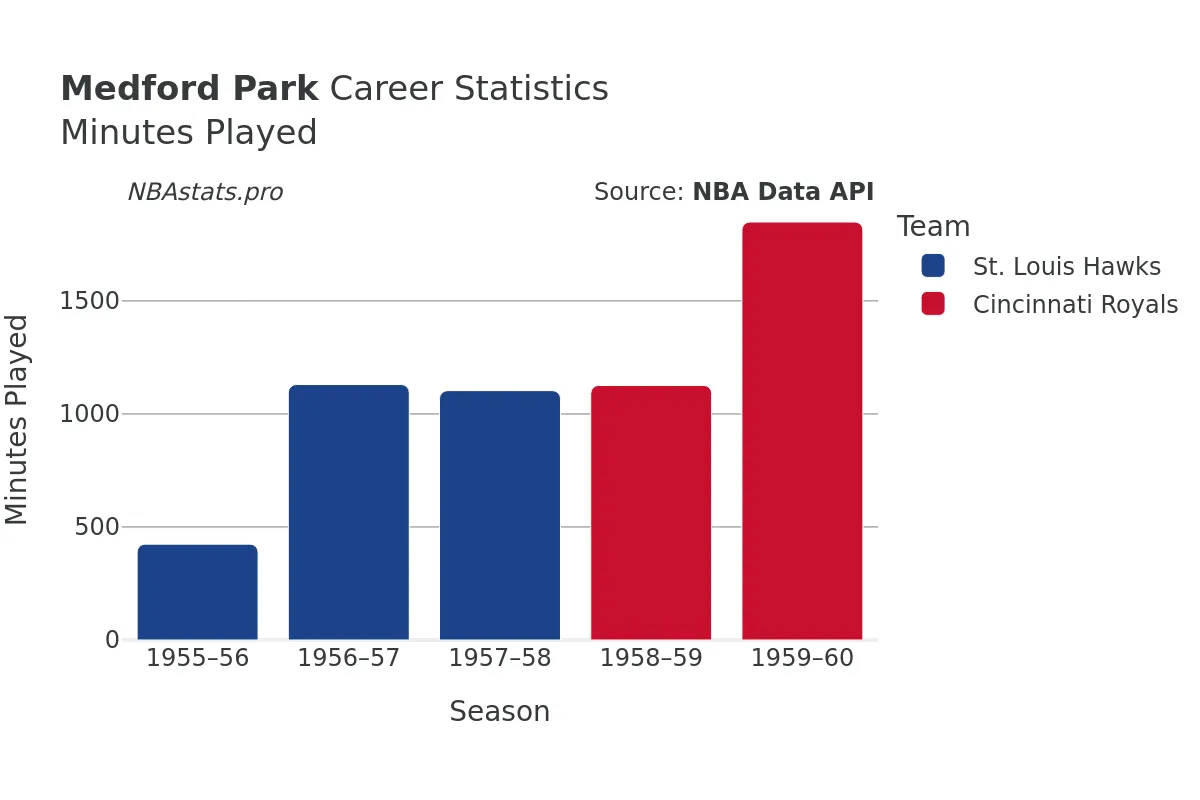 Medford Park Minutes–Played Career Chart