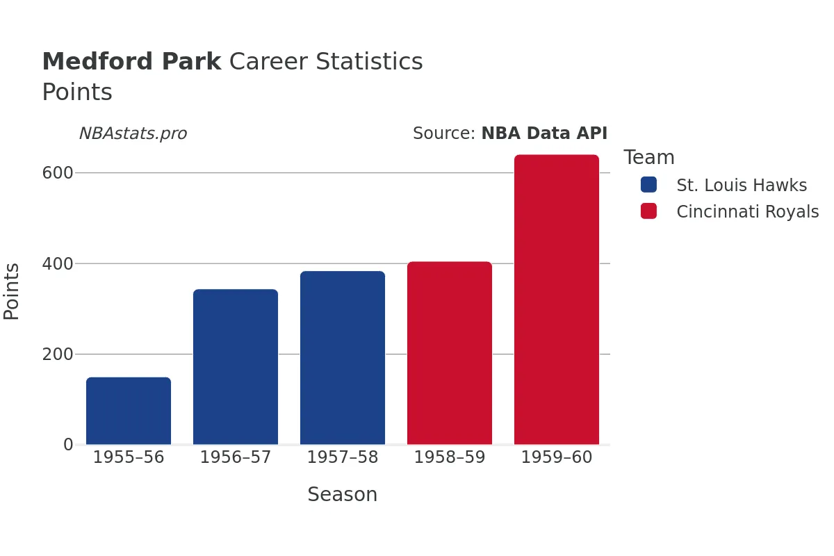 Medford Park Points Career Chart