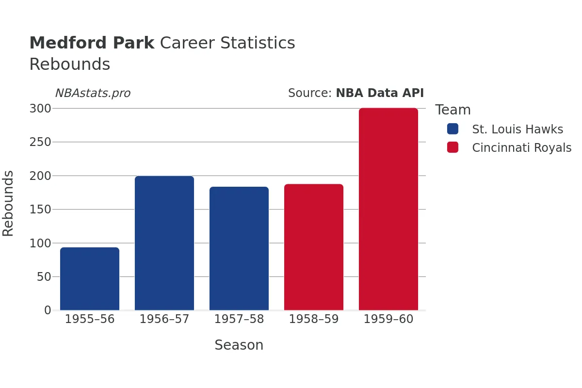 Medford Park Rebounds Career Chart