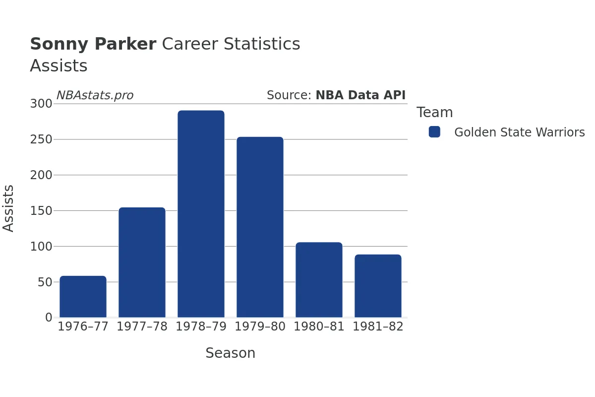 Sonny Parker Assists Career Chart