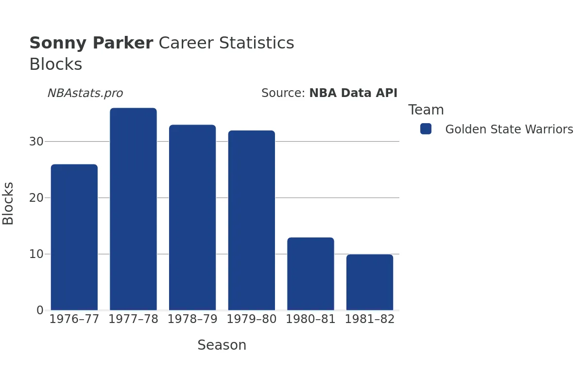 Sonny Parker Blocks Career Chart